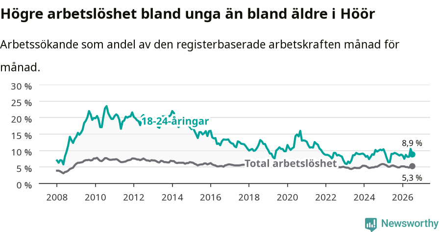 Graf: Skillnad i arbetslöshet mellan unga och hela befolkningen i Höörs kommun