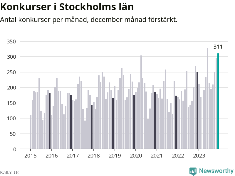 Graf: Antal konkurser per månad i Stockholms län