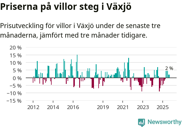 Graf: Prisutveckling för villor i Växjö kommun