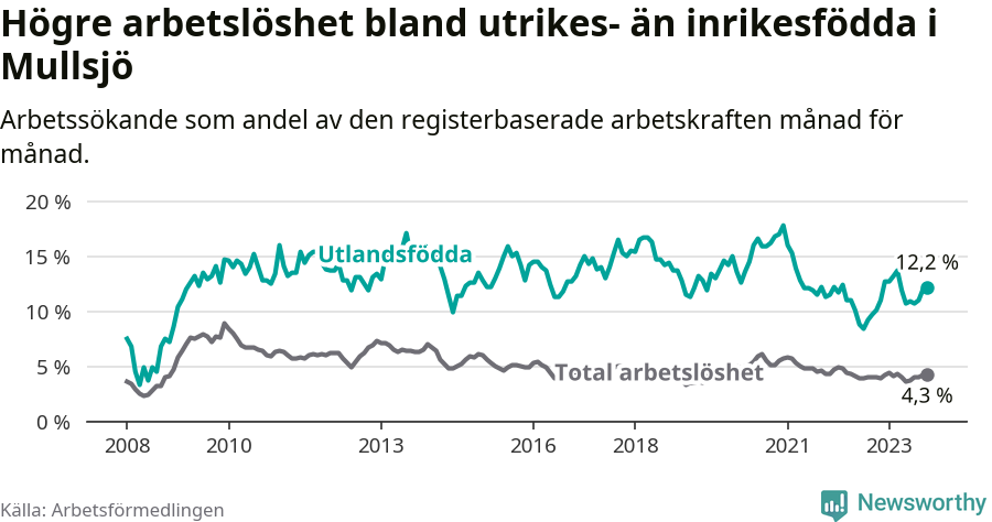 Graf: Skillnad i arbetslöshet mellan utrikesfödda och hela befolkningen i Mullsjö kommun