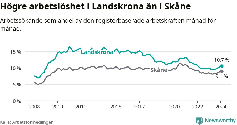 Graf: Arbetslöshet i Landskrona kommun och Skåne län