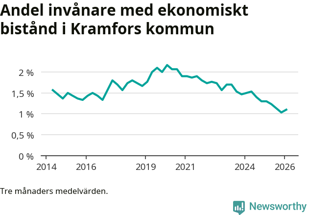 Graf över andelen biståndstagare per tremånadersperiod
