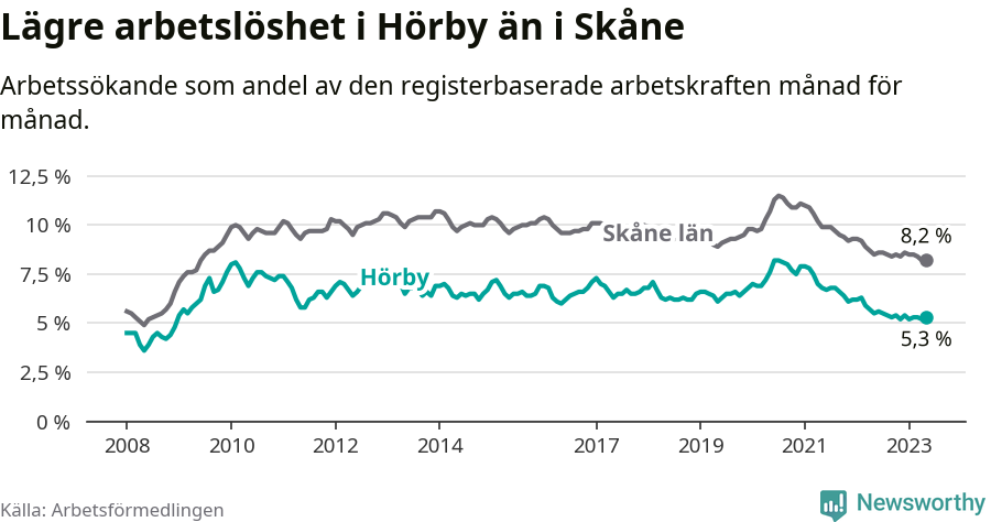 Graf: Arbetslöshet i Hörby kommun och Skåne län