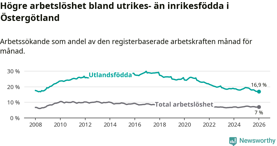 Graf: Skillnad i arbetslöshet mellan utrikesfödda och hela befolkningen i Östergötlands län