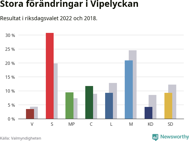 Partiernas resultat i Vipelyckan