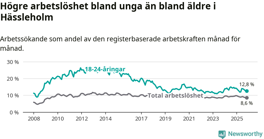 Graf: Skillnad i arbetslöshet mellan unga och hela befolkningen i Hässleholms kommun