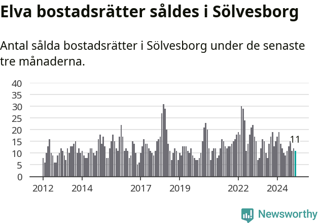 Graf: Antal sålda bostadsrätter i Sölvesborgs kommun