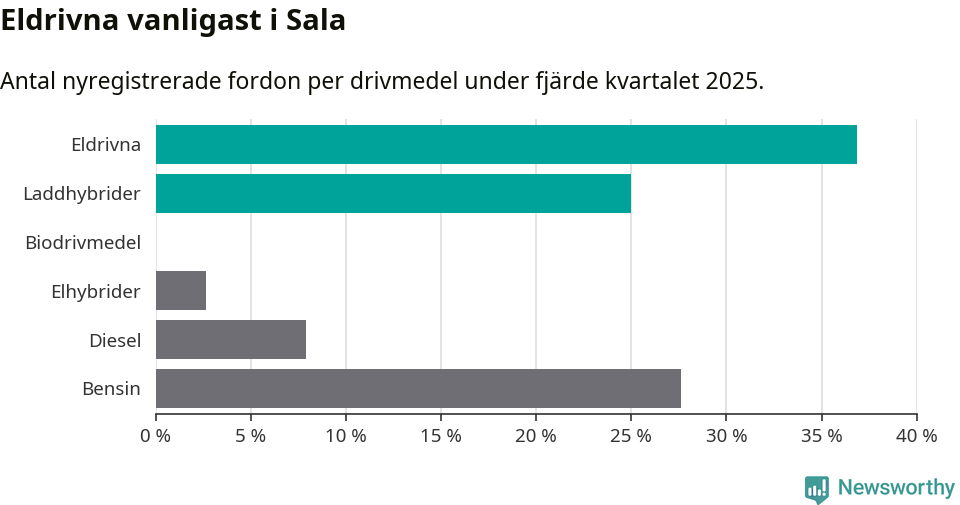 Graf: Antal nyregistrerade fordon per drivmedel