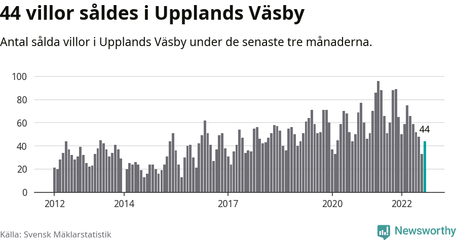 Graf: Antal sålda villor i Upplands Väsby kommun