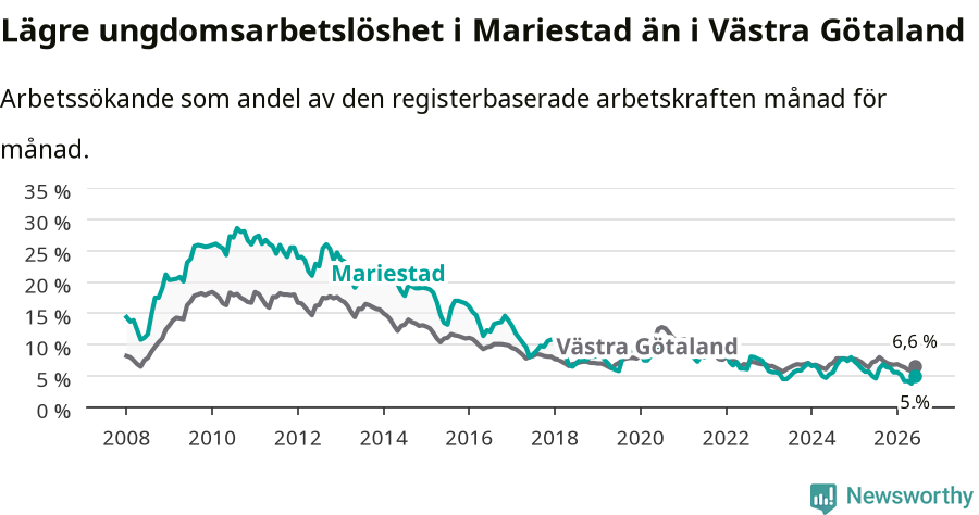 Graf: Arbetslöshet bland unga i Mariestads kommun och Västra Götalands län