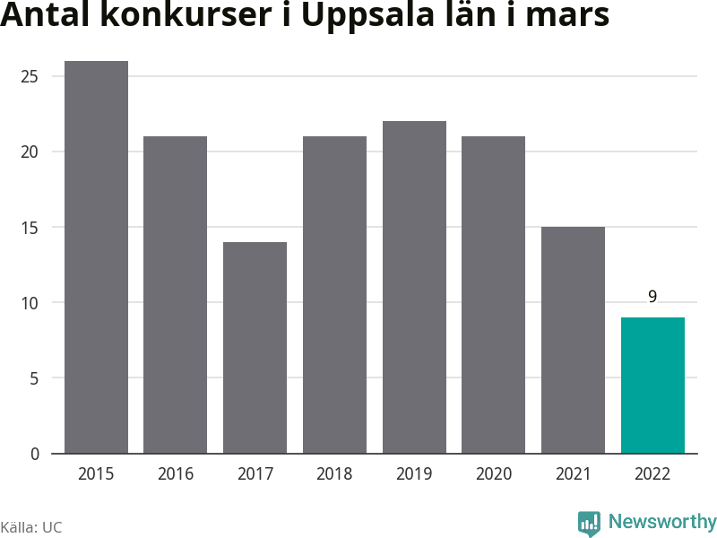 Graf: Antal konkurser i mars år för år i Uppsala län