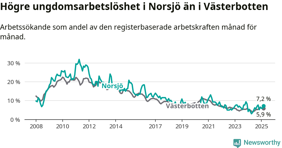 Graf: Arbetslöshet bland unga i Norsjö kommun och Västerbottens län