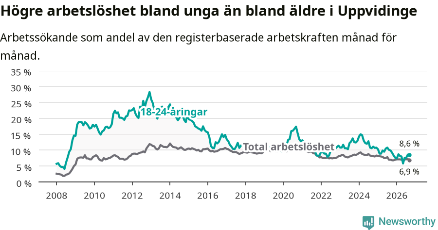 Graf: Skillnad i arbetslöshet mellan unga och hela befolkningen i Uppvidinge kommun