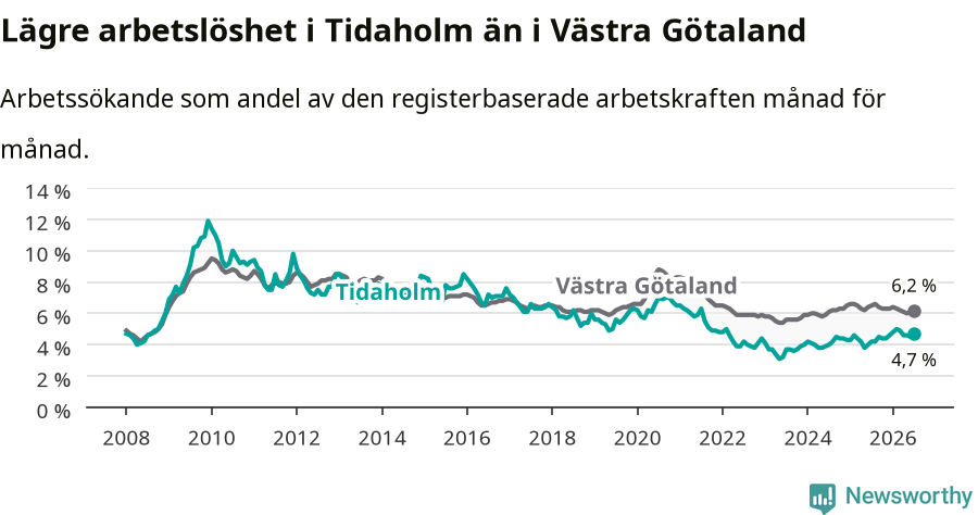 Graf: Arbetslöshet i Tidaholms kommun och Västra Götalands län