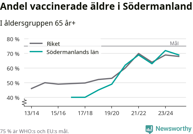 Linjegraf som visar hur vaccinationstäckningen ökar över tid