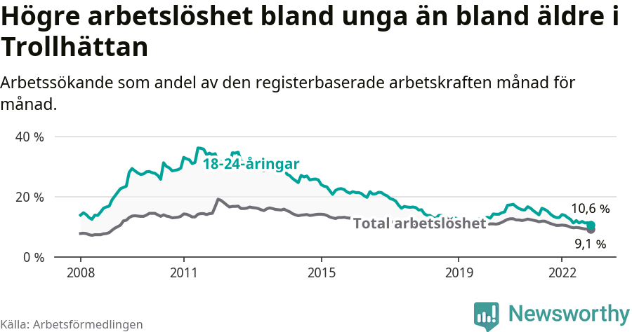 Graf: Skillnad i arbetslöshet mellan unga och hela befolkningen i Trollhättans kommun