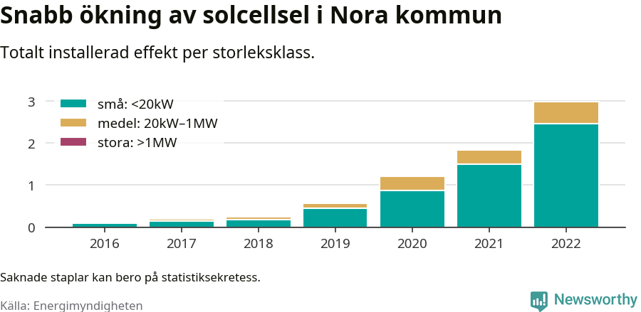 stapeldiagram som visar hur den totala effekten växer från år till år.