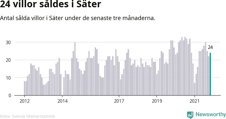 Graf: Antal sålda villor i Säters kommun