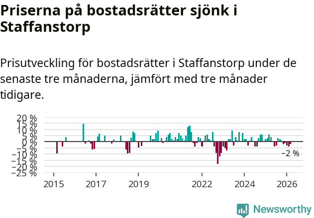Graf: Prisutveckling för bostadsrätter i Staffanstorps kommun