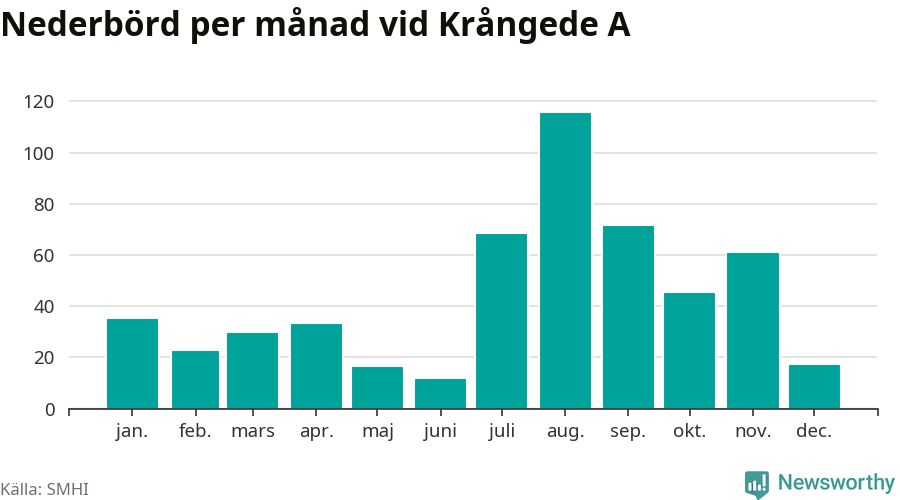 Diagram som visar total nederbörd, månad för månad.