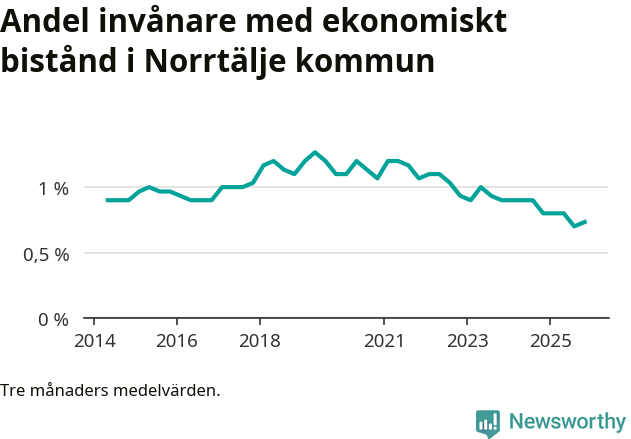 Graf över andelen biståndstagare per tremånadersperiod