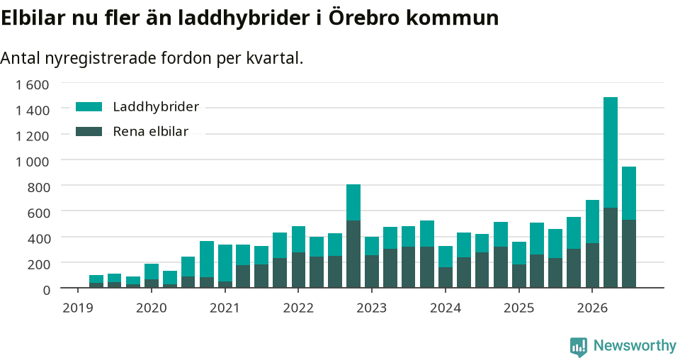 Graf: Antal nya laddhybrider och elbilar över tid