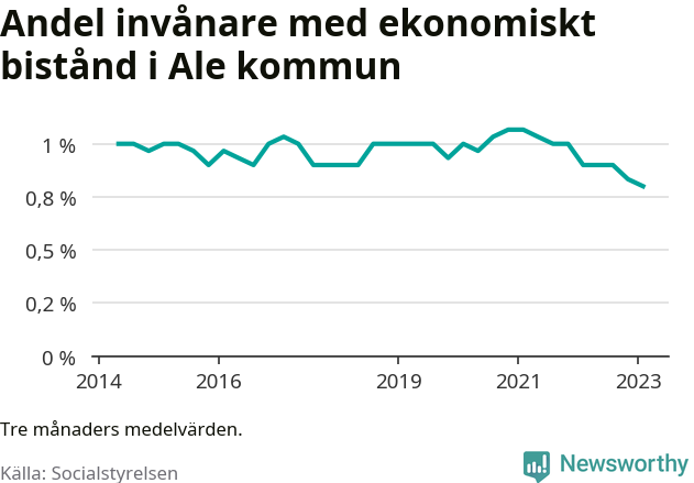 Graf över andelen biståndstagare per tremånadersperiod