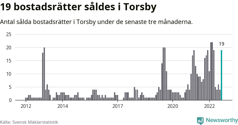 Graf: Antal sålda bostadsrätter i Torsby kommun