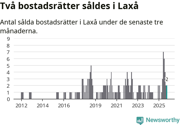 Graf: Antal sålda bostadsrätter i Laxå kommun