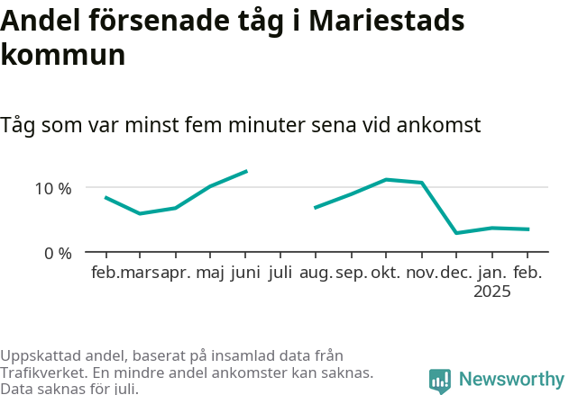Graf över andel försenade tåg per månad
