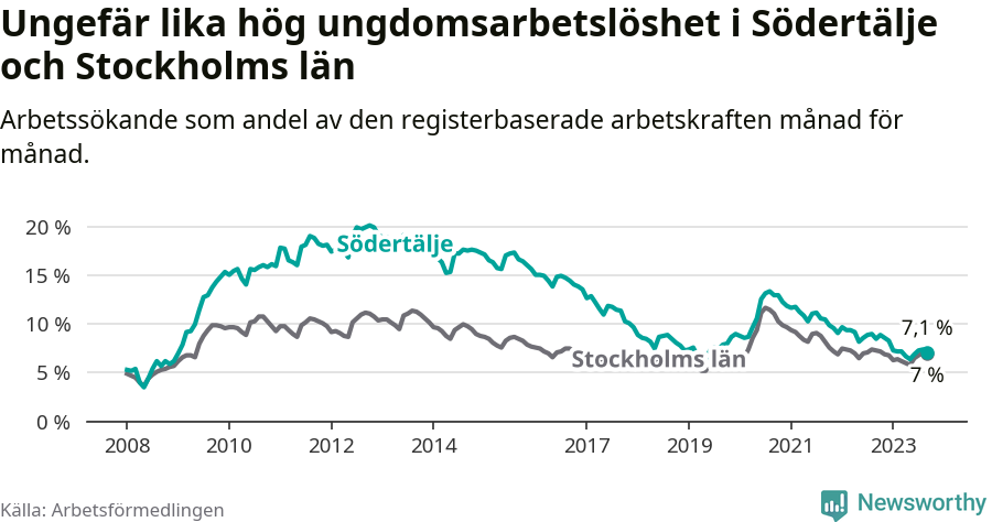 Graf: Arbetslöshet bland unga i Södertälje kommun och Stockholms län