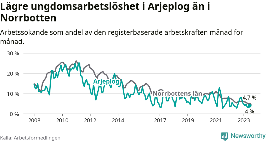 Graf: Arbetslöshet bland unga i Arjeplogs kommun och Norrbottens län