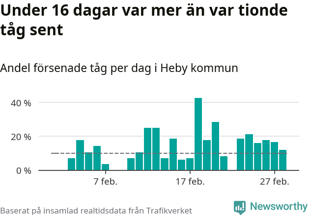 Stapeldiagram över andel försenade tåg per dag