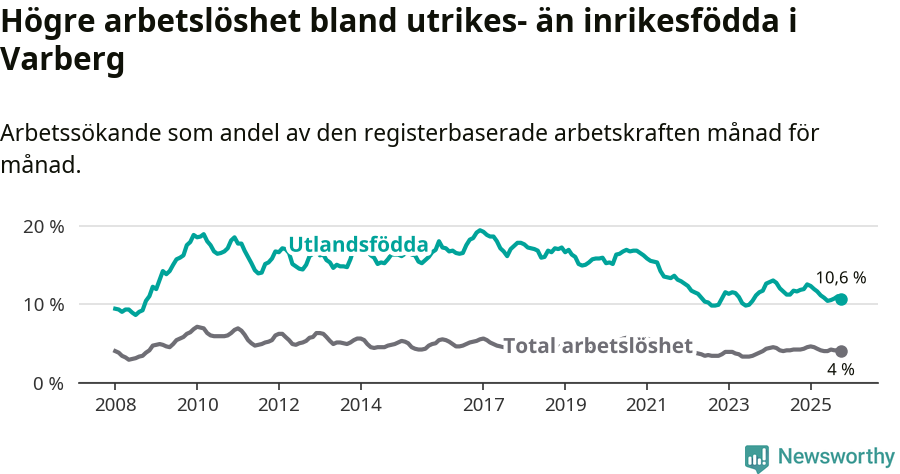 Graf: Skillnad i arbetslöshet mellan utrikesfödda och hela befolkningen i Varbergs kommun