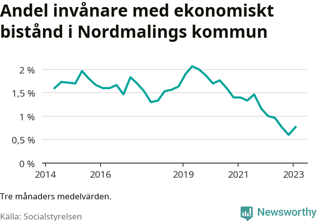 Graf över andelen biståndstagare per tremånadersperiod
