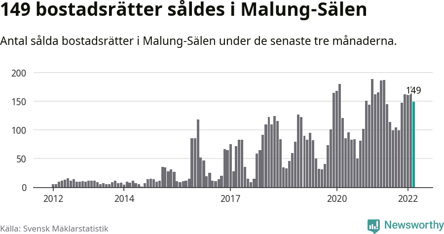 Graf: Antal sålda bostadsrätter i Malung-Sälens kommun