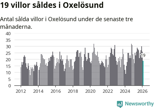 Graf: Antal sålda villor i Oxelösunds kommun