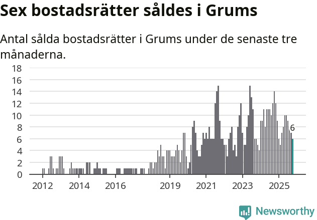 Graf: Antal sålda bostadsrätter i Grums kommun