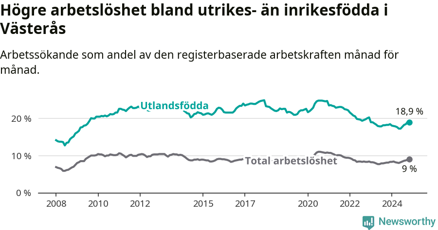 Graf: Skillnad i arbetslöshet mellan utrikesfödda och hela befolkningen i Västerås kommun
