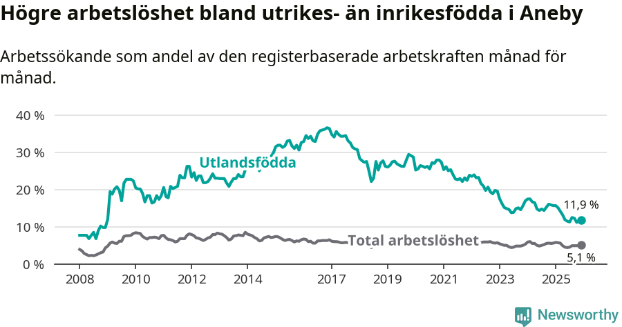 Graf: Skillnad i arbetslöshet mellan utrikesfödda och hela befolkningen i Aneby kommun