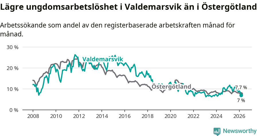 Graf: Arbetslöshet bland unga i Valdemarsviks kommun och Östergötlands län