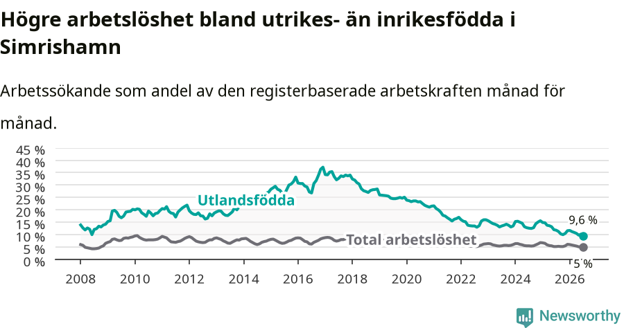 Graf: Skillnad i arbetslöshet mellan utrikesfödda och hela befolkningen i Simrishamns kommun