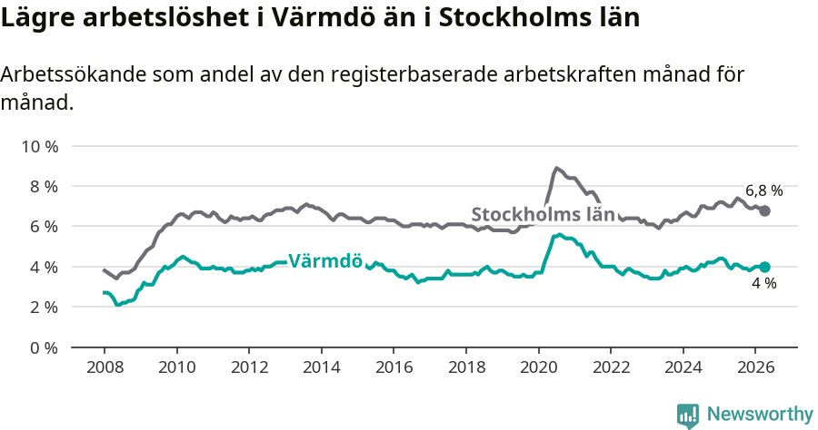 Graf: Arbetslöshet i Värmdö kommun och Stockholms län