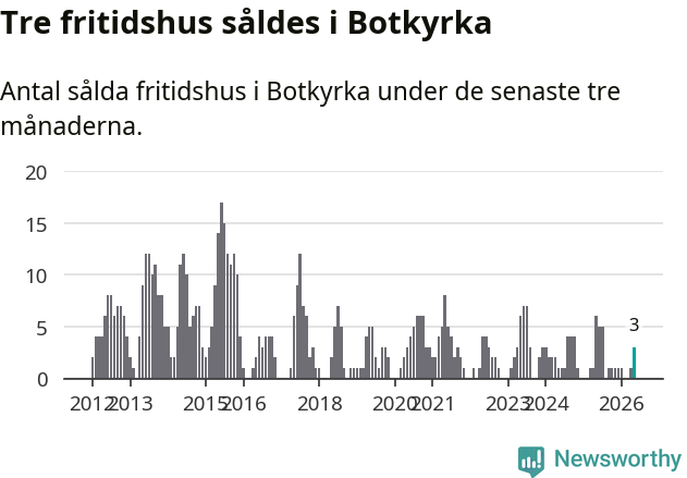 Graf: Antal sålda fritidshus i Botkyrka kommun