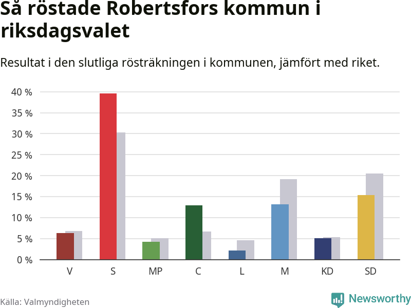 Graf: Så röstade Robertsfors kommun i riksdagsvalet, jämfört med riket