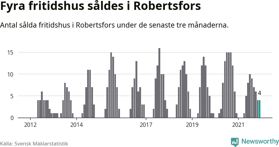Graf: Antal sålda fritidshus i Robertsfors kommun