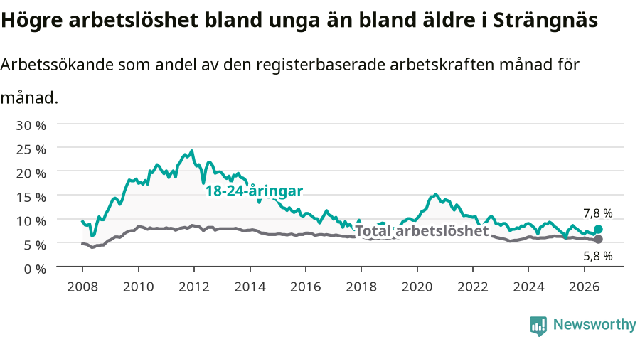 Graf: Skillnad i arbetslöshet mellan unga och hela befolkningen i Strängnäs kommun