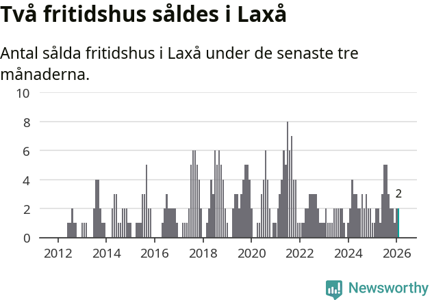 Graf: Antal sålda fritidshus i Laxå kommun