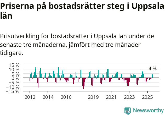 Graf: Prisutveckling för bostadsrätter i Uppsala län