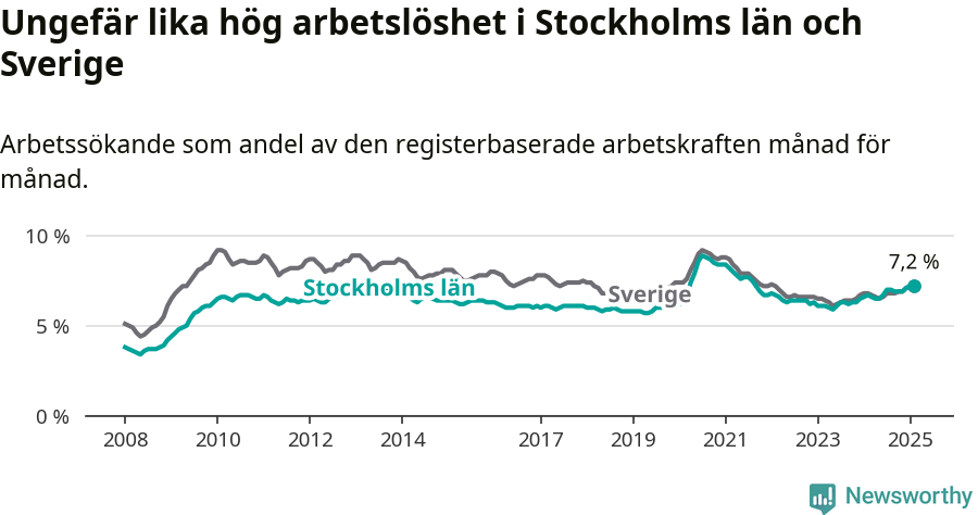 Graf: Arbetslöshet i Stockholms län och Sverige